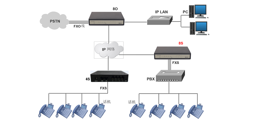 8*FXS模擬語音網(wǎng)關(guān)
